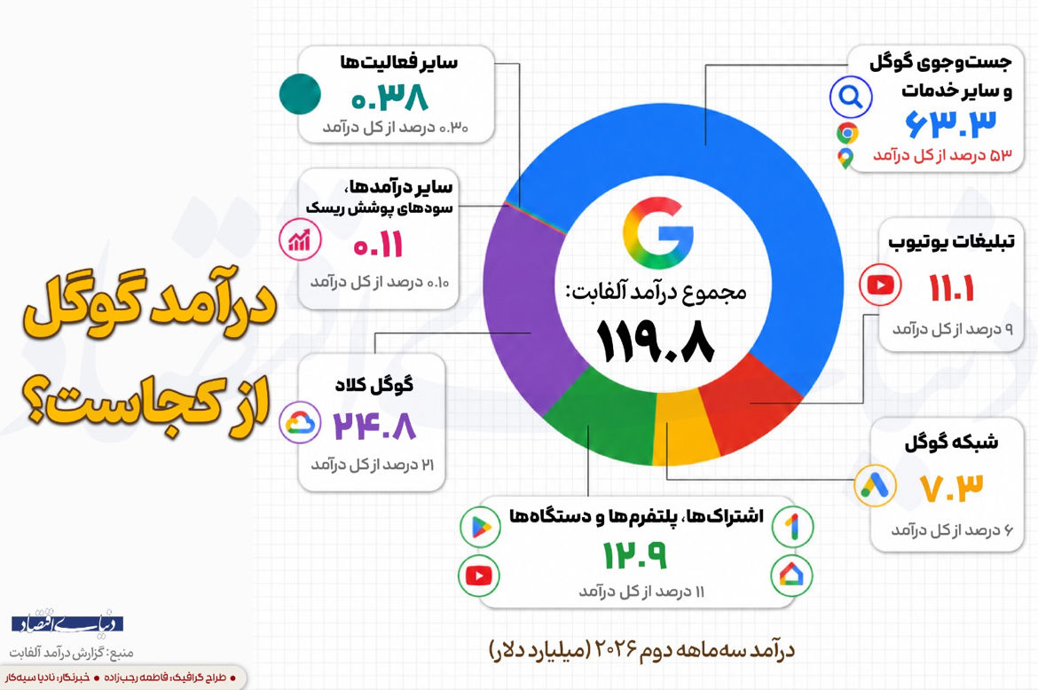 درآمد گوگل از کجاست؟ راز درآمد میلیاردی غول فناوری از تبلیغات، یوتیوب و گوگل کلاد فاش شد