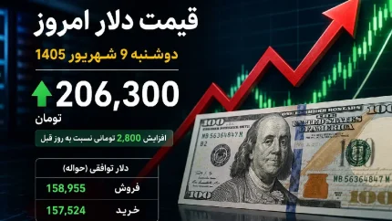 اخبار فوری بازار ارز | دلار امروز دوشنبه ۹ شهریور ۱۴۰۵ به ۲۰۶ هزار و ۳۰۰ تومان رسید؛ جهش ۲۸۰۰ تومانی قیمت دلار / حواله دلار هم ۱۵۷ هزار و ۴۸۰ تومان شد؛ بازار ارز در مسیر صعودی با حمایت طلا و انتظارات تورمی