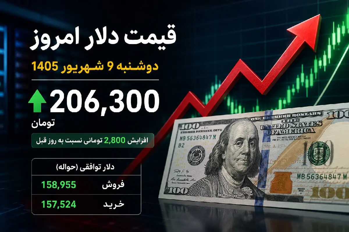 اخبار فوری بازار ارز | دلار امروز دوشنبه ۹ شهریور ۱۴۰۵ به ۲۰۶ هزار و ۳۰۰ تومان رسید؛ جهش ۲۸۰۰ تومانی قیمت دلار / حواله دلار هم ۱۵۷ هزار و ۴۸۰ تومان شد؛ بازار ارز در مسیر صعودی با حمایت طلا و انتظارات تورمی
