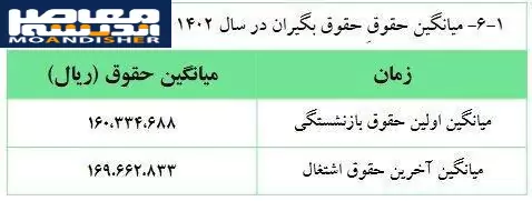 خبر مهم برای بازنشستگان؛ زمان پرداخت معوقات فروردین و اردیبهشت مشخص شد / معوقات بازنشستگان تأمین اجتماعی در راه است؟ جزئیات تازه از زمان واریز مابه‌التفاوت حقوق ۱۴۰۵