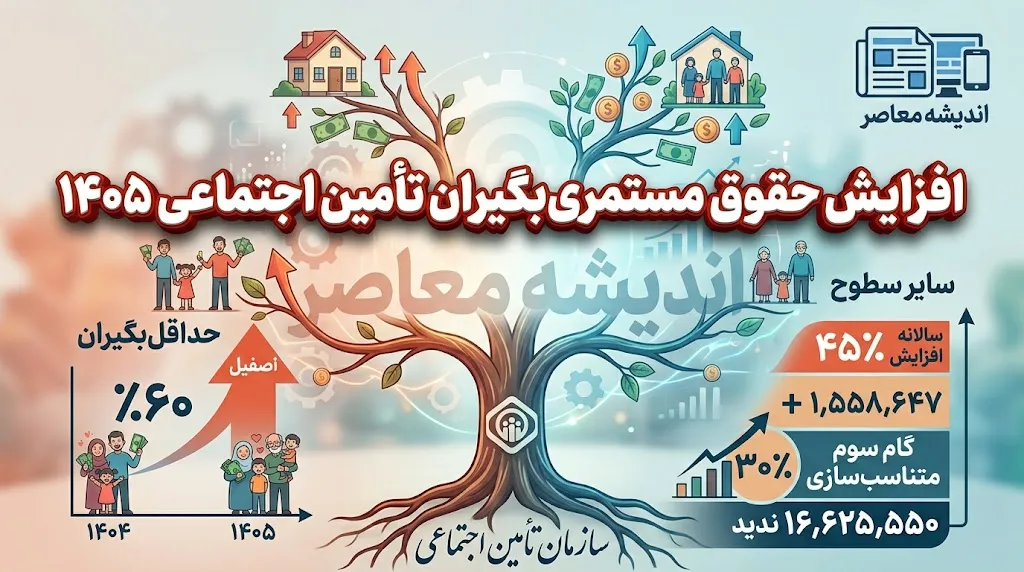 جدیدترین خبر از افزایش حقوق مستمری بگیران تامین اجتماعی ۱۴۰۵ | معوقات افزایش حقوق از شهریور پرداخت می شود؟