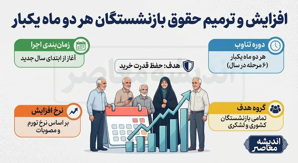 افزایش و ترمیم حقوق بازنشستگان هر دوماه یکبار؛ واقعیت یا شایعه؟ + بررسی کامل طرح‌های حمایتی
