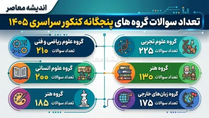 کلید آزمون سراسری ۱۴۰۵ منتشر شد؛ پاسخنامه کنکور در دسترس داوطلبان قرار گرفت / لینک دریافت کلید سوالات + جزئیات