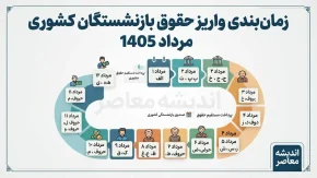 جدول زمانی واریز حقوق بازنشستگان کشوری مرداد 1405 + جزئیات کامل واریز حقوق بازنشستگان کشوری