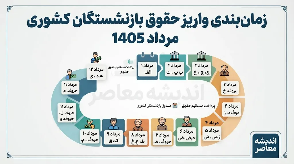 جدول زمانی واریز حقوق بازنشستگان کشوری مرداد 1405 + جزئیات کامل واریز حقوق بازنشستگان کشوری