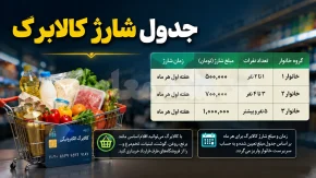 جدول شارژ کالابرگ مرداد ۱۴۰۵ بر اساس کد ملی؛ زمان واریز اعتبار هر خانوار اعلام شد + مبلغ کالابرگ