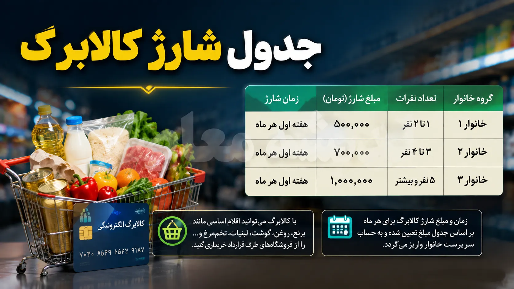 جدول شارژ کالابرگ مرداد ۱۴۰۵ بر اساس کد ملی؛ زمان واریز اعتبار هر خانوار اعلام شد + مبلغ کالابرگ