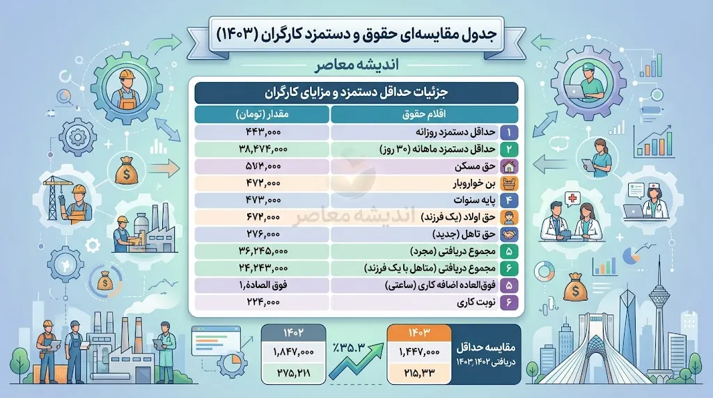جدول مقایسه ای حقوق و دستمزد کارگران در ۳ سال اخیر؛ حقوق کارگران در سال های ۱۴۰۳، ۱۴۰۴ و ۱۴۰۵ چقدر افزایش یافت؟