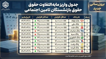جدول واریز مابه التفاوت حقوق بازنشستگان تامین اجتماعی در شهریور 1405 | زمان پرداخت معوقات و جزئیات واریز افزایش حقوق ۱۴۰۵