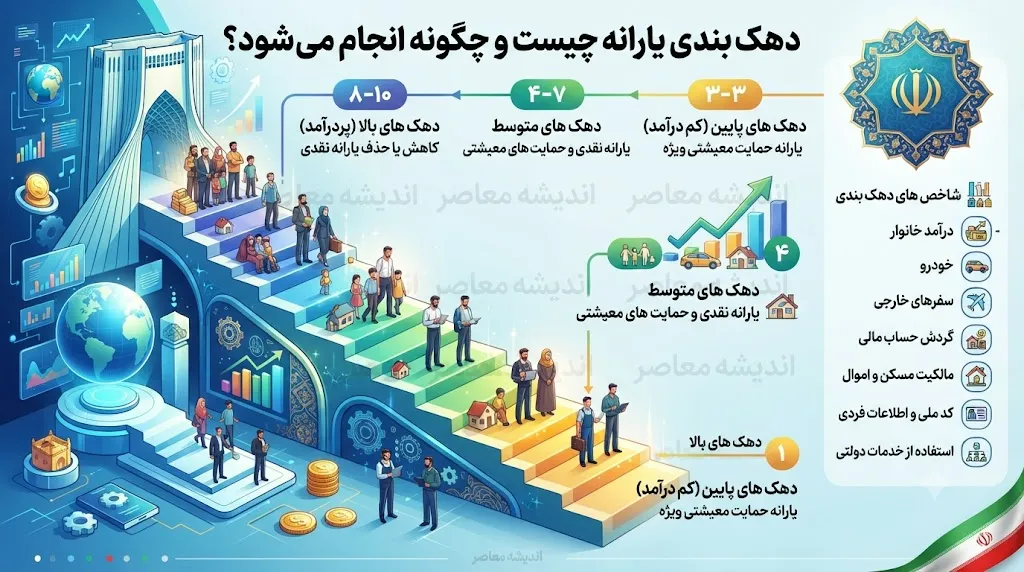 دهک بندی یارانه چیست و چگونه انجام می شود؟ | آخرین جزئیات دهک بندی یارانه خانوار و روش اعتراض به دهک درآمدی