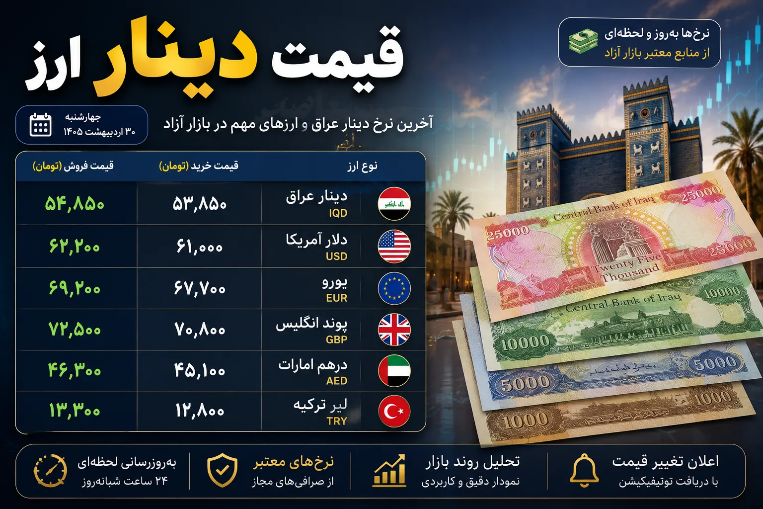 قیمت دینار و قیمت دلار امروز شنبه 10 مرداد 1405 | آخرین نرخ دلار و دینار عراق در بازار | جدول قیمت ارز امروز