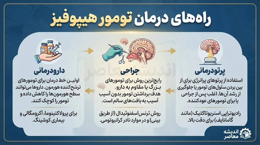 راه‌های درمان تومور هیپوفیز؛ از دارودرمانی تا جراحی پیشرفته