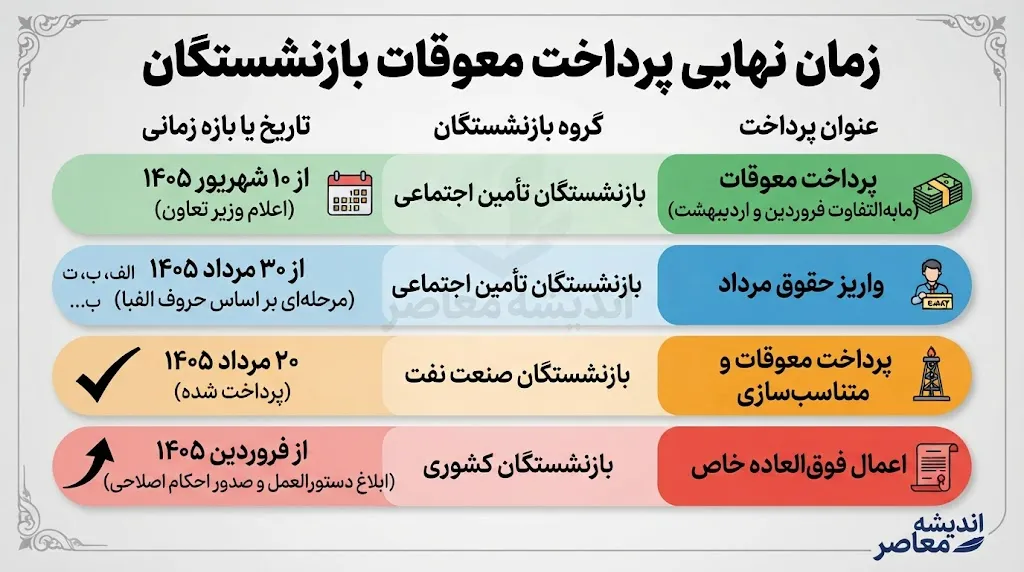 زمان نهایی پرداخت معوقات بازنشستگان؛ از ۱۰ شهریور ۱۴۰۵ کلید می‌خورد/ جدول زمان‌بندی پرداخت معوقات و حقوق بازنشستگان