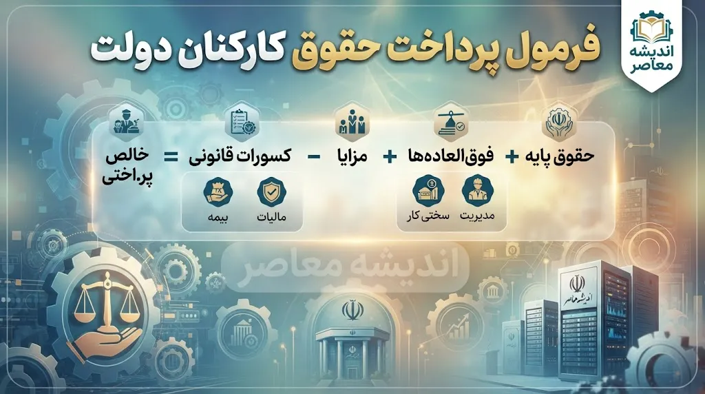 تغییر فرمول پرداخت حقوق کارکنان دولت در سال ۱۴۰۵؛ افزایش ۲۰ تا ۴۳ درصدی حقوق و اعلام کف دریافتی جدید