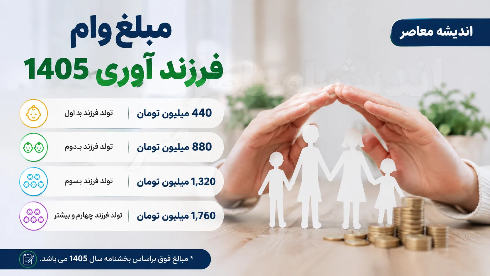 مبلغ وام فرزند آوری 1405 | جدول کامل وام فرزند اول تا پنجم در سال 1405 | شرایط دریافت وام فرزندآوری بانک مرکزی