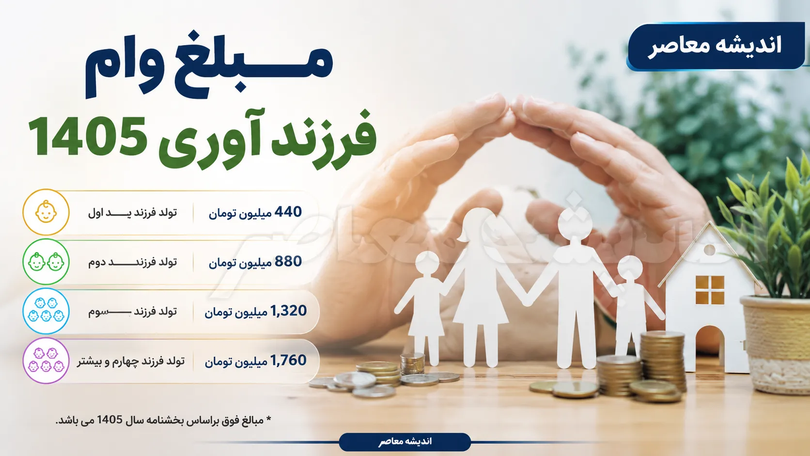 مبلغ وام فرزند آوری 1405 | جدول کامل وام فرزند اول تا پنجم در سال 1405 | شرایط دریافت وام فرزندآوری بانک مرکزی