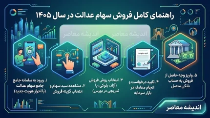 نحوه فروش سهام عدالت ۱۴۰۵ | روش فروش سهام عدالت مستقیم و غیرمستقیم + سامانه و مراحل دریافت پول