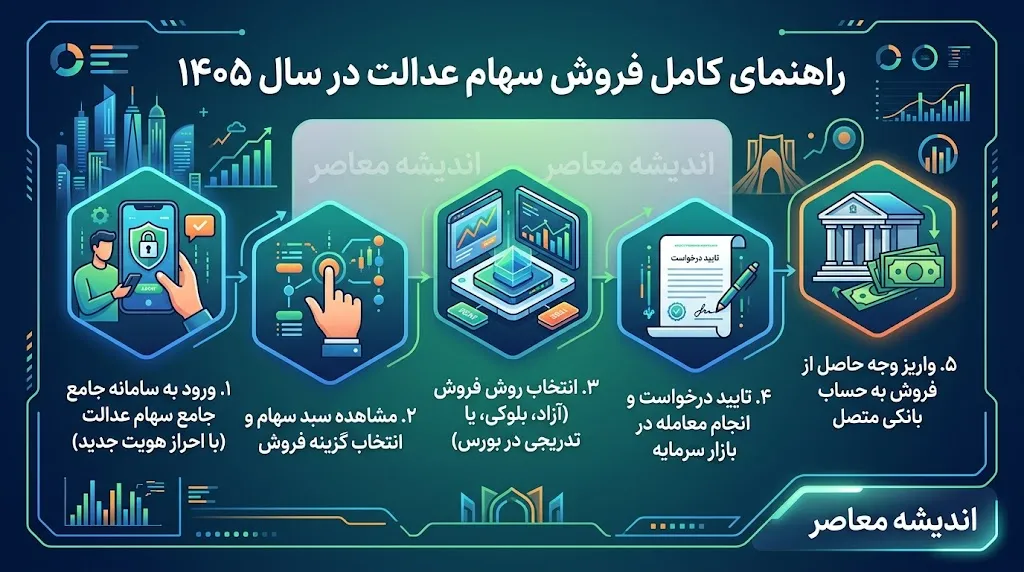 نحوه فروش سهام عدالت ۱۴۰۵ | روش فروش سهام عدالت مستقیم و غیرمستقیم + سامانه و مراحل دریافت پول