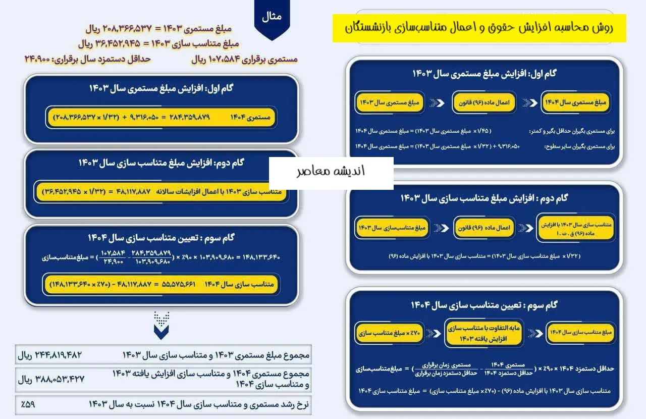 متناسب سازی حقوق بازنشستگان به کجا رسید؟ | اجرای مرحله سوم و خبر مهم درباره واریز معوقات حقوق بازنشستگان در شهریور ۱۴۰۵