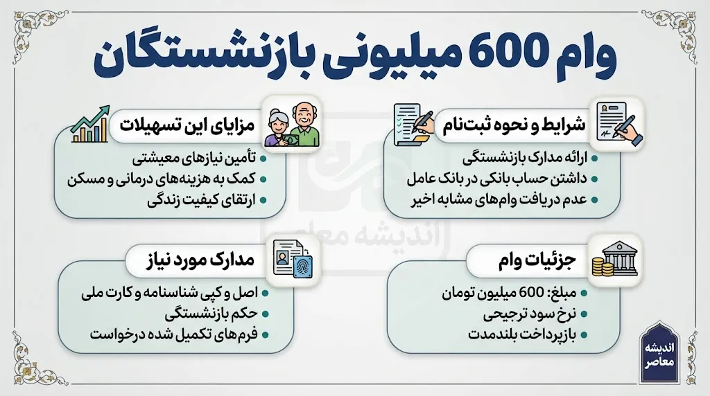 وام ۶۰۰ میلیونی بازنشستگان؛ واقعیت یا سراب؟ + جزئیات کامل تسهیلات/ جدول مقایسه انواع وام بازنشستگان در سال ۱۴۰۵