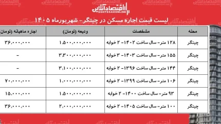 اخبار فوری بازار مسکن تهران | لیست جدید قیمت اجاره مسکن در چیتگر شهریور ۱۴۰۵ اعلام شد ; هر متر مربع آپارتمان ۲ خوابه نوساز ۳۵ تا ۶۰ میلیون تومان و رهن کامل از یک میلیارد تا ۳ میلیارد و ۱۰۰ میلیون تومان متغیر است / جدول کامل فایل های رهن و اجاره منطقه ۲۲