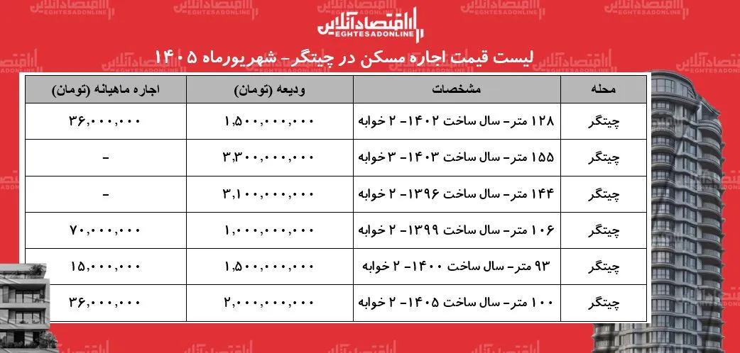 اخبار فوری بازار مسکن تهران | لیست جدید قیمت اجاره مسکن در چیتگر شهریور ۱۴۰۵ اعلام شد ; هر متر مربع آپارتمان ۲ خوابه نوساز ۳۵ تا ۶۰ میلیون تومان و رهن کامل از یک میلیارد تا ۳ میلیارد و ۱۰۰ میلیون تومان متغیر است / جدول کامل فایل های رهن و اجاره منطقه ۲۲