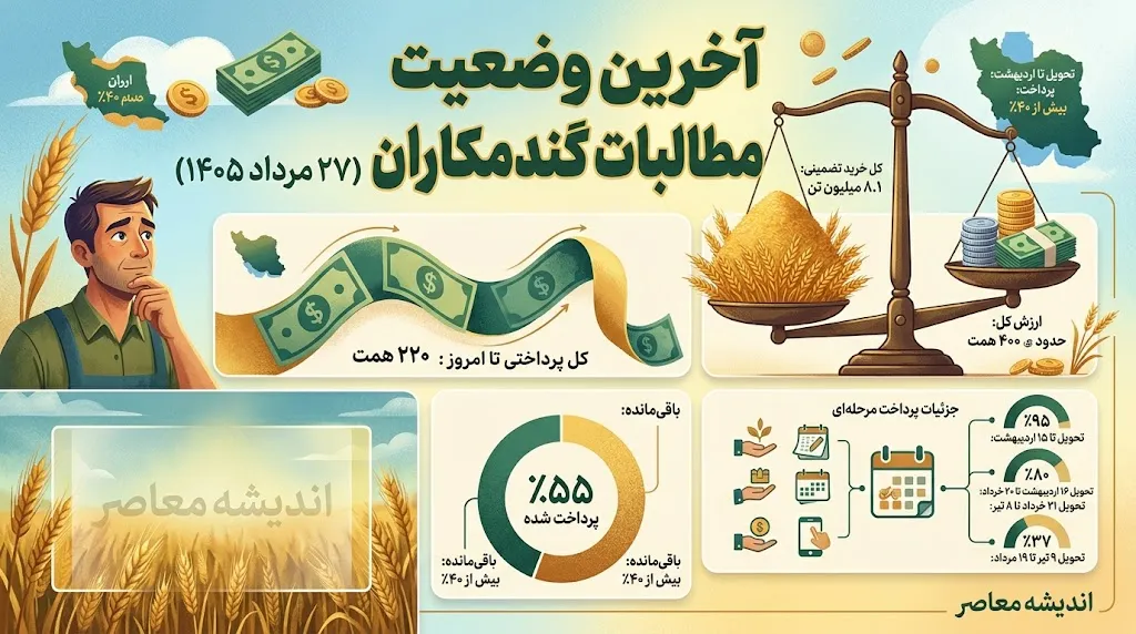 مطالبات گندمکاران همچنان بلاتکلیف؛ ۲۰۰ همت باقی مانده، فصل کشت پاییزه در خطر