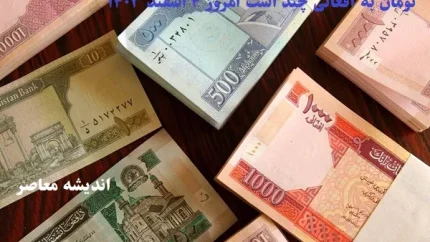 قیمت لحظه ای بازار ارز | قیمت هر واحد افغانی امروز شنبه ۱۴ شهریور ۱۴۰۵ در بازار آزاد حدود ۳,۴۳۰ تا ۳,۴۷۰ تومان اعلام شده است . با این حال، برخی منابع قیمت افغانی را حدود ۳,۳۸۳ تومان گزارش کرده اند که نشان از نوسان و اختلاف قیمت در منابع مختلف دارد . دامنه نوسان امروز بین ۳,۳۴۵ تا ۳,۴۸۰ تومان ثبت شده و هر ۱۰۰ دلار آمریکا معادل ۶,۵۵۰ افغانی و هر یک میلیون تومان نیز حدود ۲۹۵ افغانی ارزش گذاری شده است .