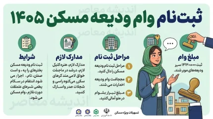 ثبت نام وام ودیعه مسکن ۱۴۰۵؛ سامانه ثبت‌نام، مبلغ وام، شرایط و مدارک لازم
