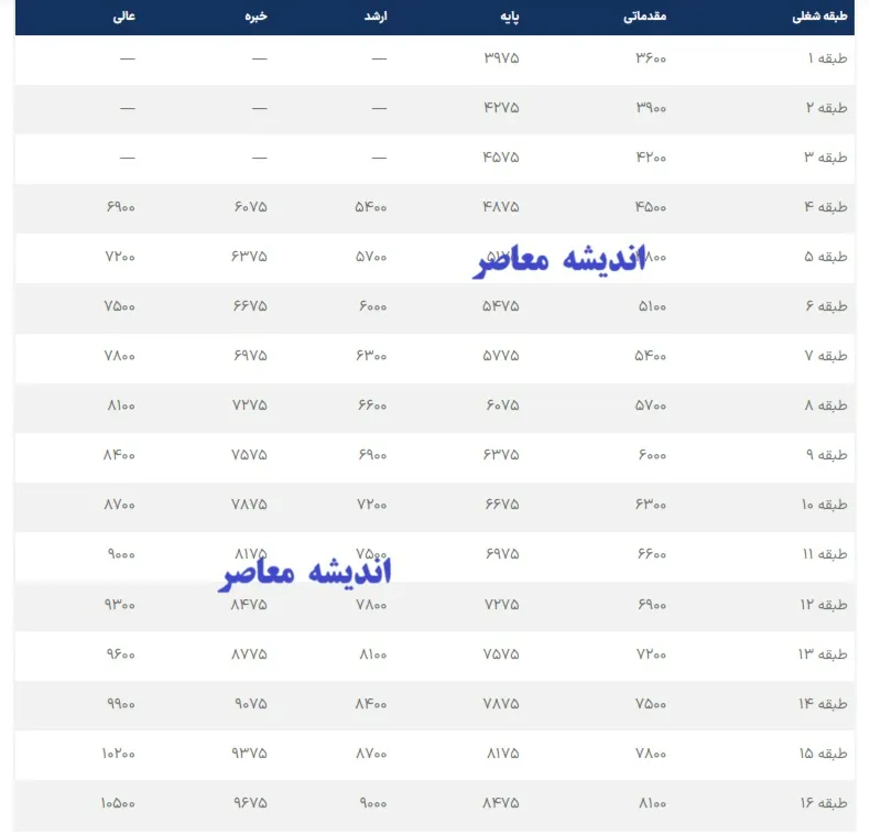 جدول حقوق کارمندان بر اساس رتبه بندی ۱۴۰۵ | حق شغل رتبه های مقدماتی، پایه، ارشد، خبره و عالی چقدر است؟