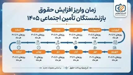 زمان واریز افزایش حقوق بازنشستگان تأمین اجتماعی ۱۴۰۵ اعلام شد؟ | آخرین وضعیت معوقات فروردین و اردیبهشت