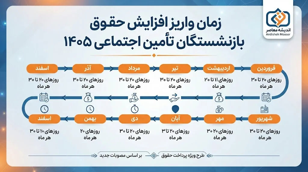 زمان واریز افزایش حقوق بازنشستگان تأمین اجتماعی ۱۴۰۵ اعلام شد؟ | آخرین وضعیت معوقات فروردین و اردیبهشت