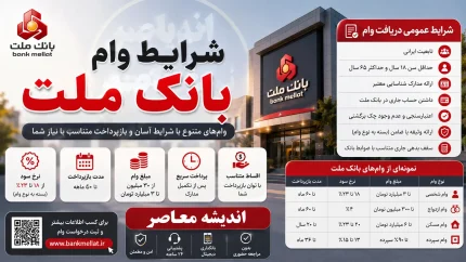 پرداخت وام بانک ملت ۱۴۰۵؛ واریز وام ۳۰۰ میلیونی نیک وام + شرایط دریافت تسهیلات بانک ملت، ثبت نام وام فوری و نحوه پرداخت