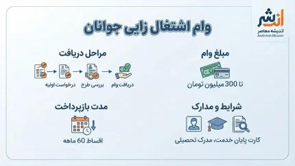 وام اشتغال‌زایی جوانان ۱۴۰۵؛ سقف ۲ میلیارد تومان، شرایط دریافت و نحوه ثبت‌نام اعلام شد