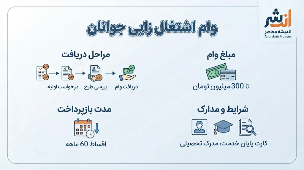 وام اشتغال‌زایی جوانان ۱۴۰۵؛ سقف ۲ میلیارد تومان، شرایط دریافت و نحوه ثبت‌نام اعلام شد
