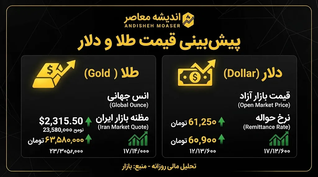 پیش بینی قیمت طلا و دلار فردا شنبه ۲۸ شهریور ۱۴۰۵؛ دلار و طلای ۱۸ عیار در شروع هفته چه قیمتی می شوند؟