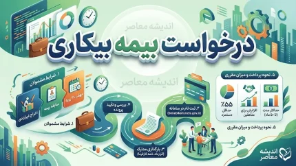 حقوق بیمه بیکاری ۱۴۰۵ چه زمانی واریز می‌شود؟ جزئیات زمان پرداخت مقرری