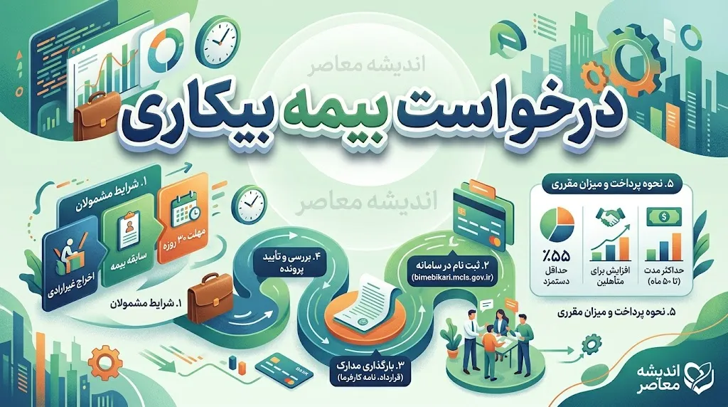 حقوق بیمه بیکاری ۱۴۰۵ چه زمانی واریز می‌شود؟ جزئیات زمان پرداخت مقرری