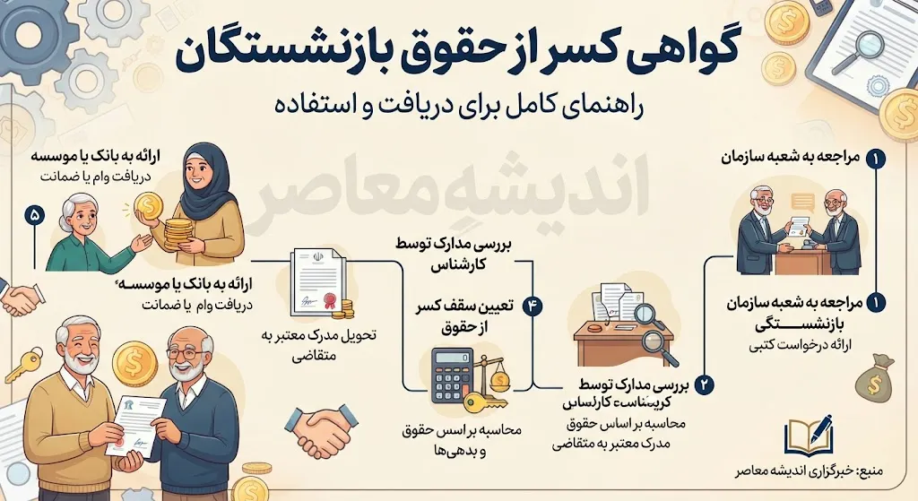 گواهی کسر از حقوق ۱۴۰۵ | شرایط، کاربرد و نحوه دریافت برای بازنشستگان و کارکنان